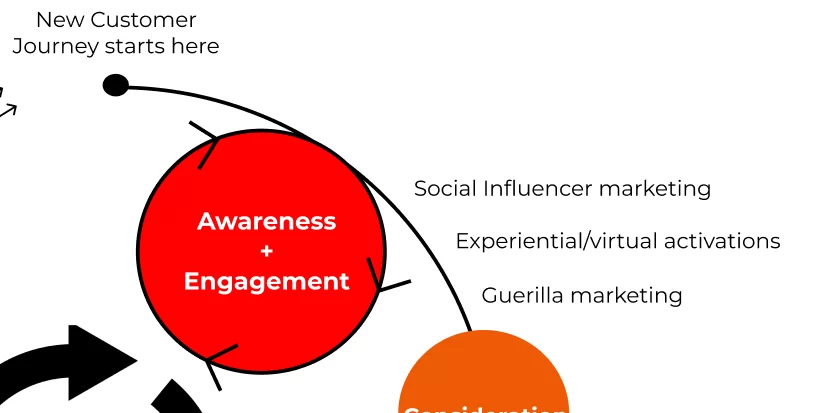 Awareness and Engagement stage