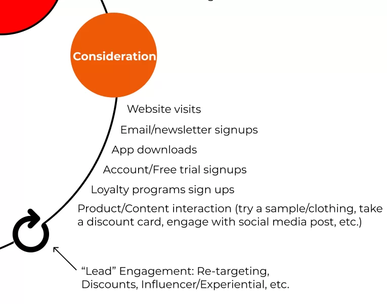 Consideration and Lead Engagement stage