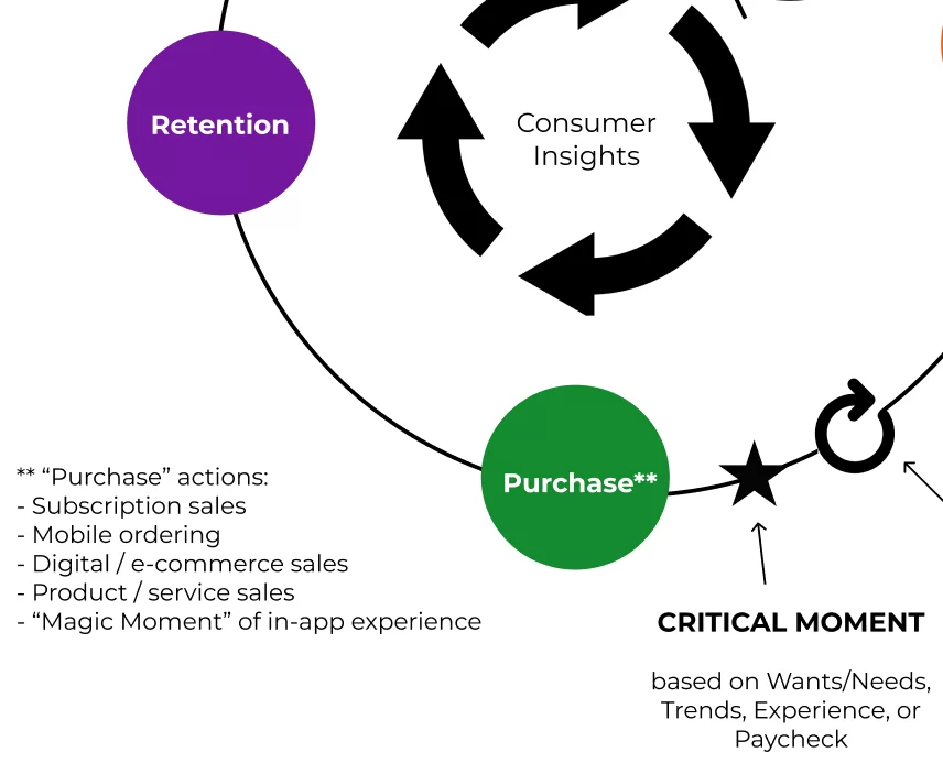 Critical Moment, Purchase and Retention stage