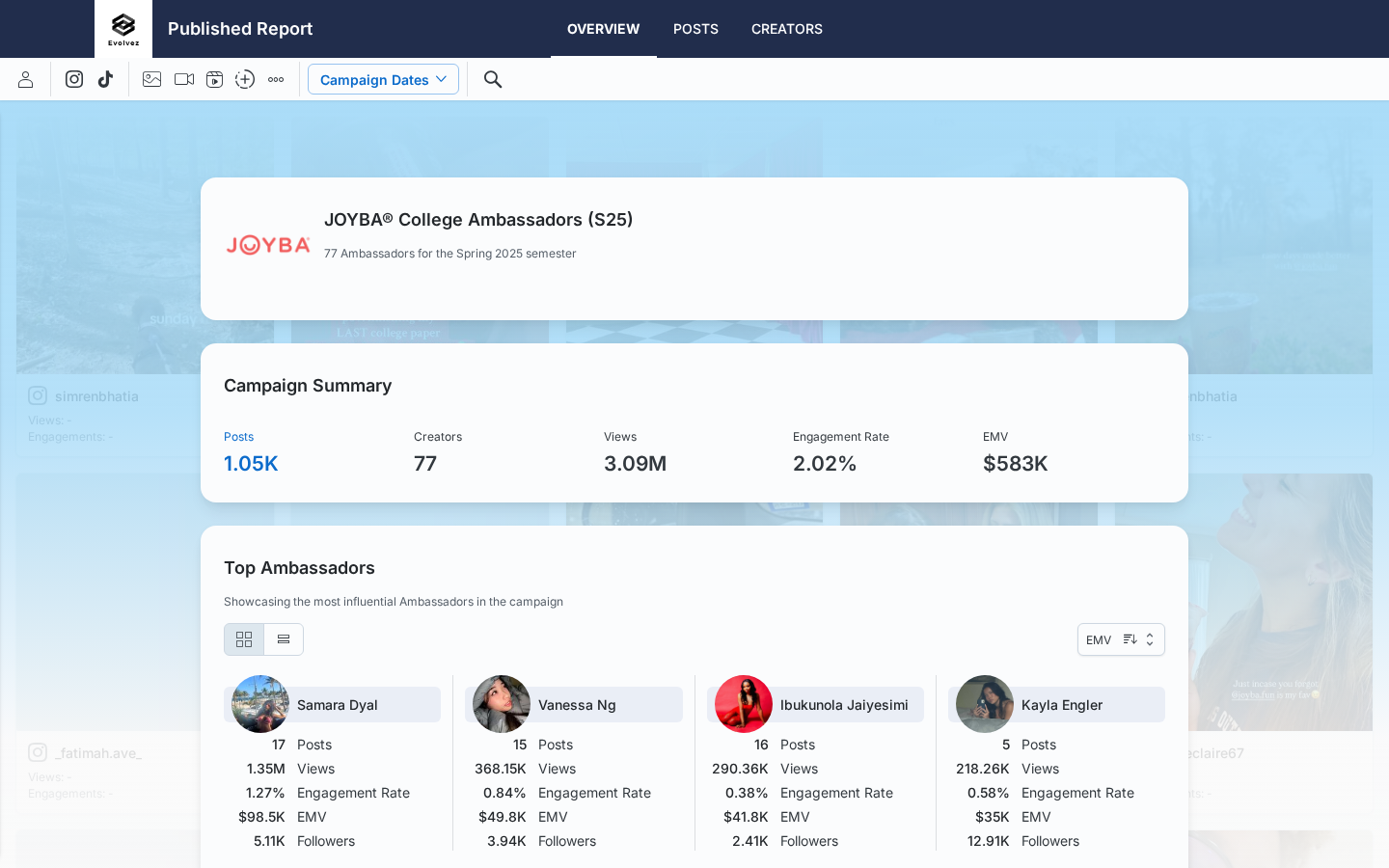 CreatorIQ report overview showing social performance metrics for an EvolveZ Ambassador program